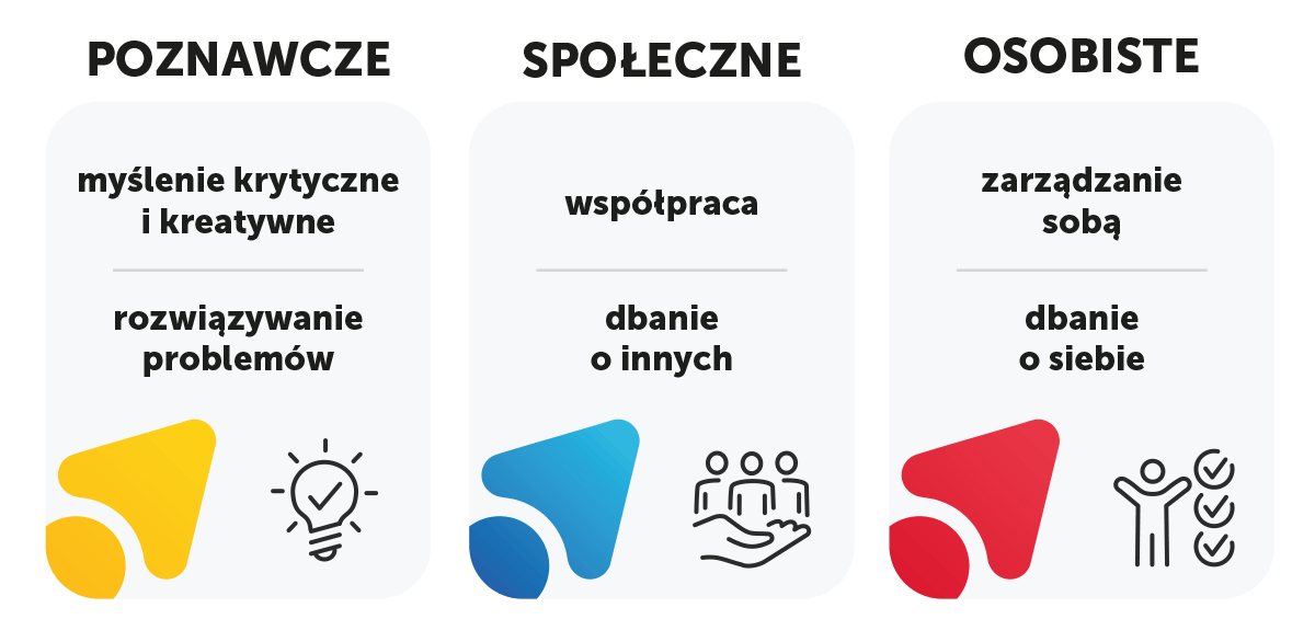 Poznawcze, społeczne, osobiste - ilustracja