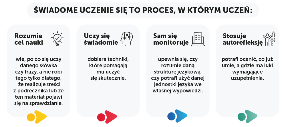 Grafika na temat świadomegi uczenia