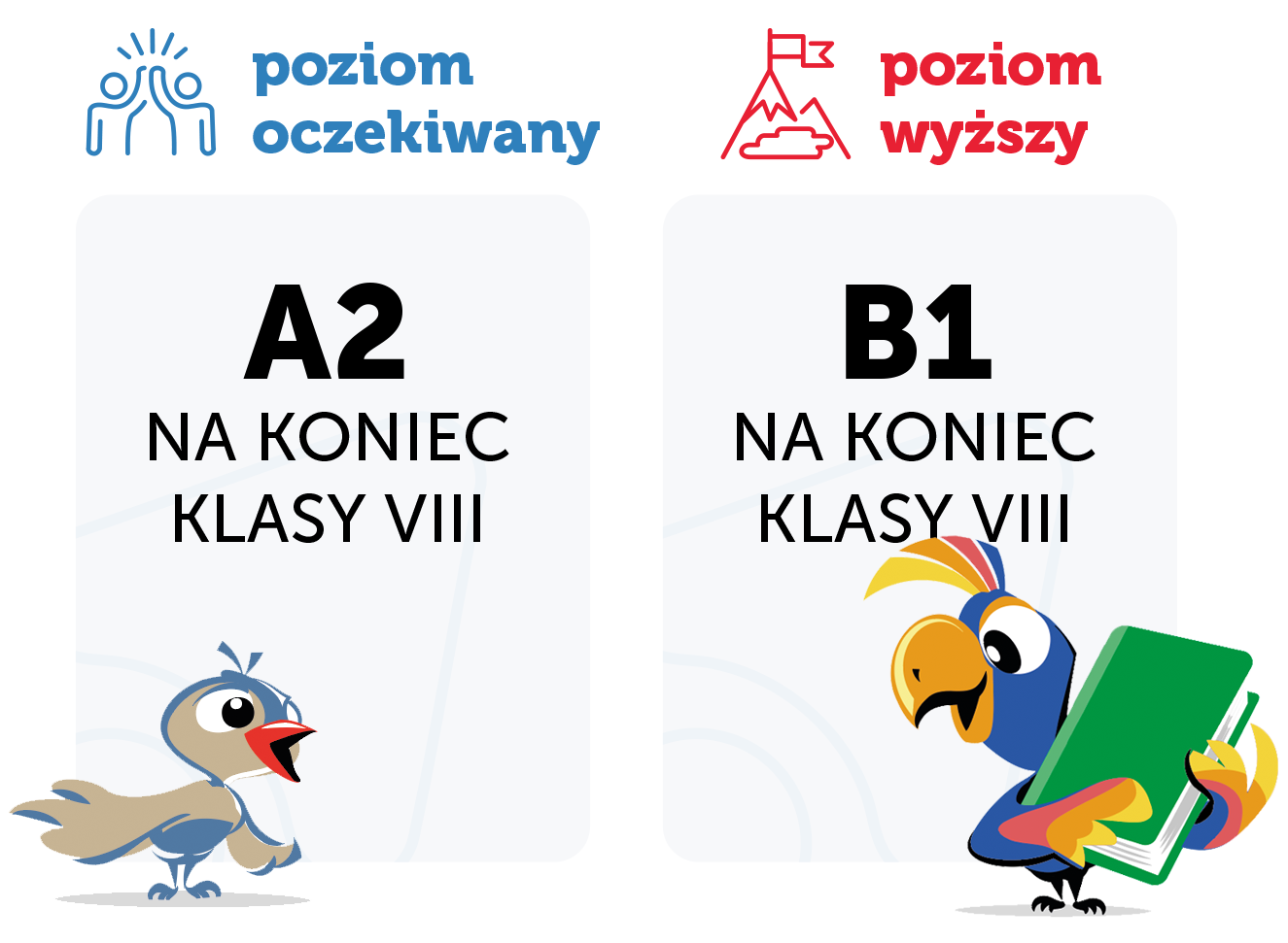 Poziom oczekiwany vs poziom wyższy