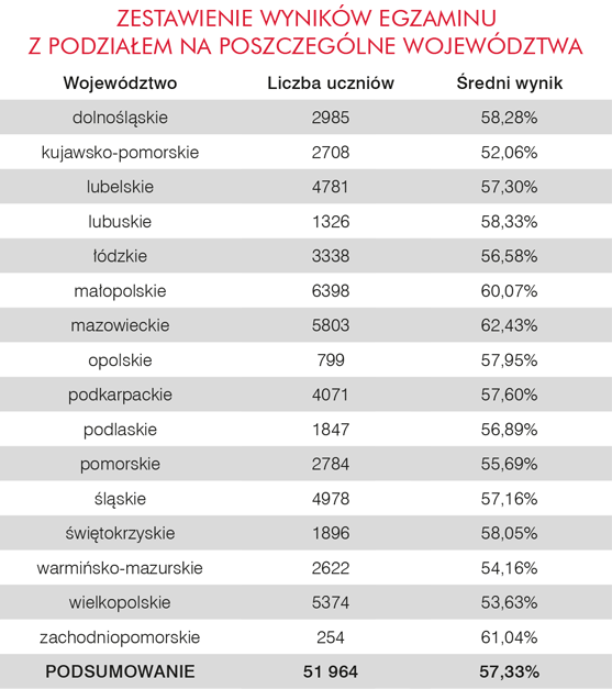 Zestawienie wyników egzaminu z podziałem na poszczególne województwa | Macmillan | Próbny Egzamin Ósmoklasisty 2022