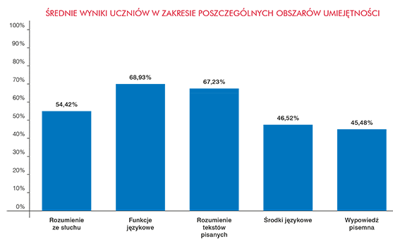 Średnie wyniki uczniów w zakresie poszczególnych obszarów umiejętności | Macmillan | Próbny Egzamin Ósmoklasisty 2022