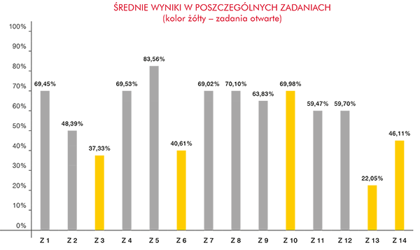 Średnie wyniki w poszczególnych zadaniach | Macmillan | Próbny Egzamin Ósmoklasisty 2022