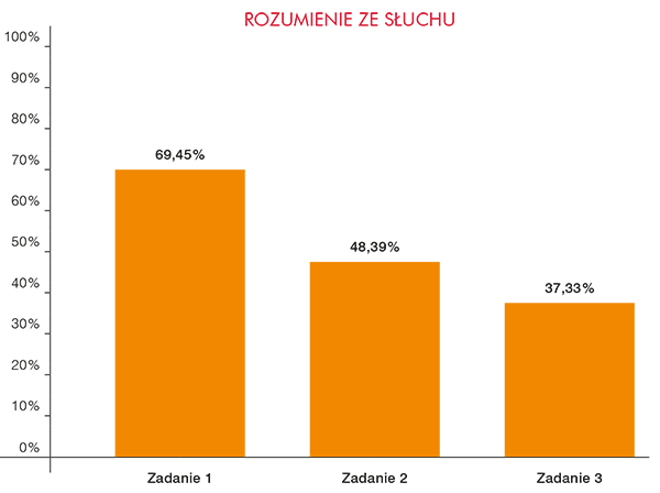 Rozumienie ze słuchu | Macmillan | Próbny Egzamin Ósmoklasisty 2022