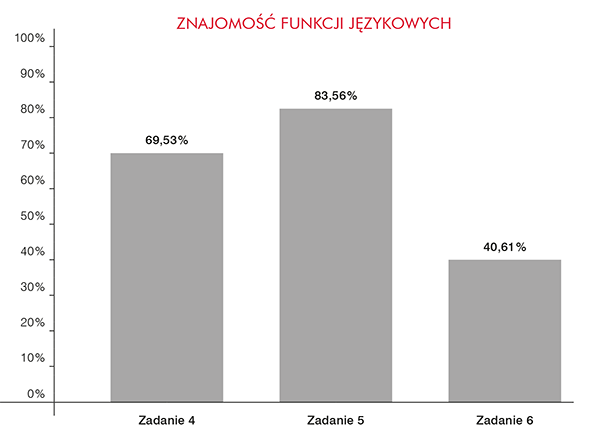 Znajomość funkcji językowych | Macmillan | Próbny Egzamin Ósmoklasisty 2022