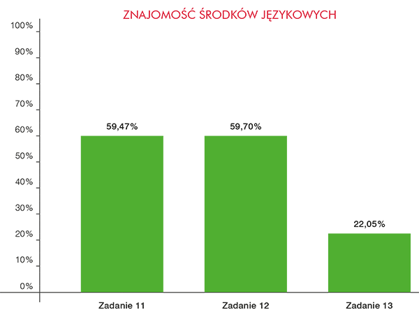 Znajomość środków językowych | Macmillan | Próbny Egzamin Ósmoklasisty 2022