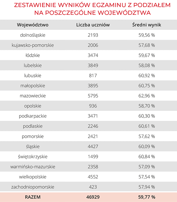 Tabela 1. Zestawienie wyników egzaminu z podziałem na poszczególne województwa. | Macmillan | Próbny Egzamin Ósmoklasisty 2023