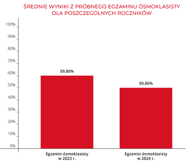 Średnie wyniki z Próbnego Egzaminu Ósmoklasisty dla poszczególnych roczników. | Macmillan | Próbny Egzamin Ósmoklasisty 2023