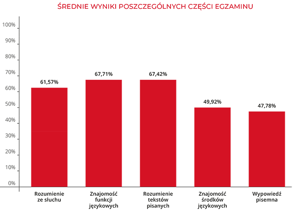 Średnie wyniki poszczególnych części egzaminu | Macmillan | Próbny Egzamin Ósmoklasisty 2023