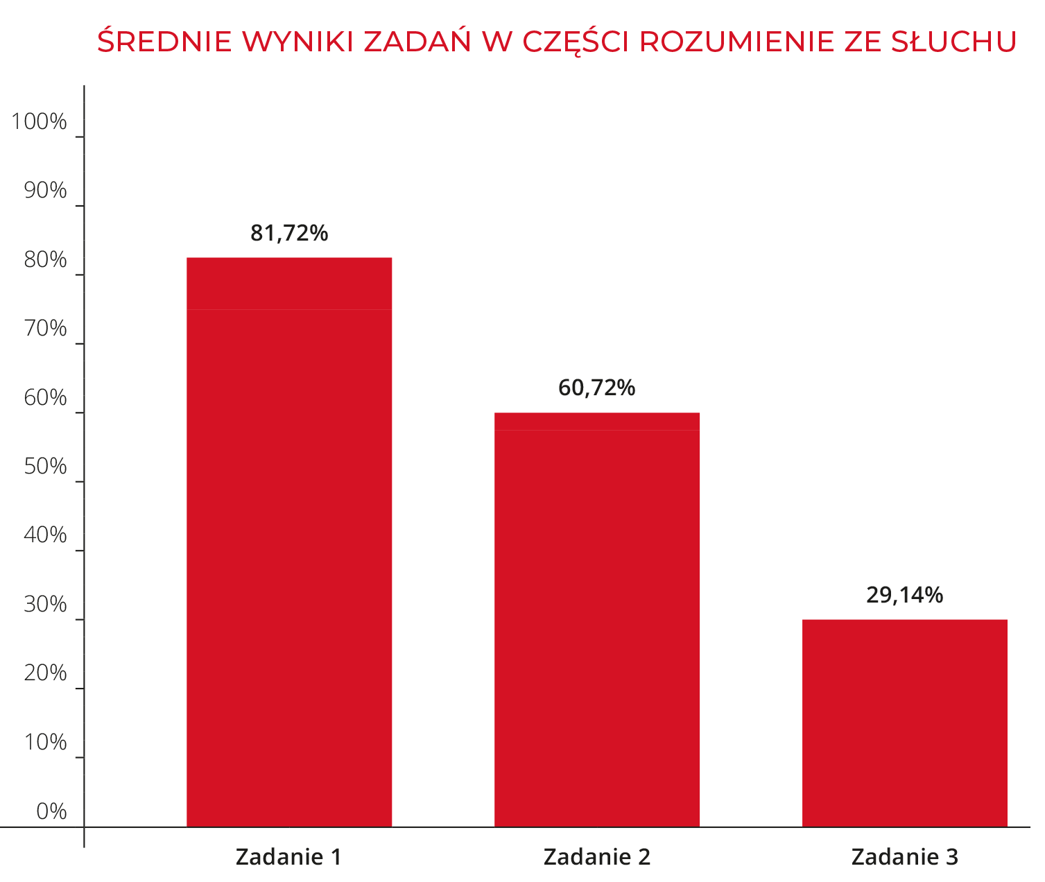 Średnie wyniki zadań w części rozumienie ze słuchu | Macmillan | Próbny Egzamin Ósmoklasisty 2023