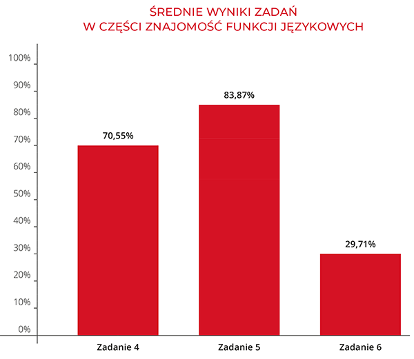 Średnie wyniki zadań w części znajomość funkcji językowych | Macmillan | Próbny Egzamin Ósmoklasisty 2023