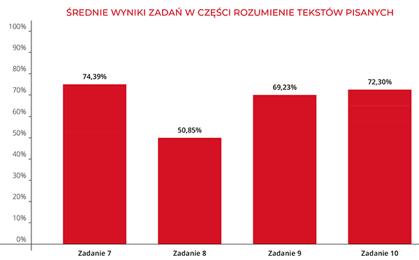 Średnie wyniki zadań w części rozumienie tekstów pisanych | Macmillan | Próbny Egzamin Ósmoklasisty 2023