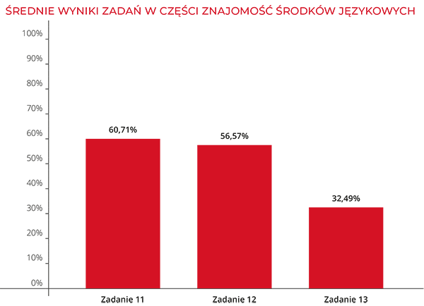 Średnie wyniki zadań w części znajomość środków językowych | Macmillan | Próbny Egzamin Ósmoklasisty 2023