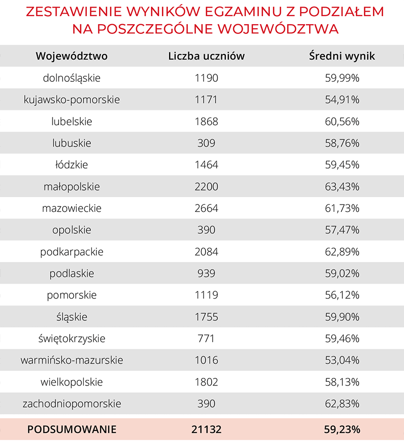 Tabela 1. Zestawienie wyników egzaminu z podziałem na poszczególne województwa. | Macmillan | Próbny Egzamin Ósmoklasisty 2024