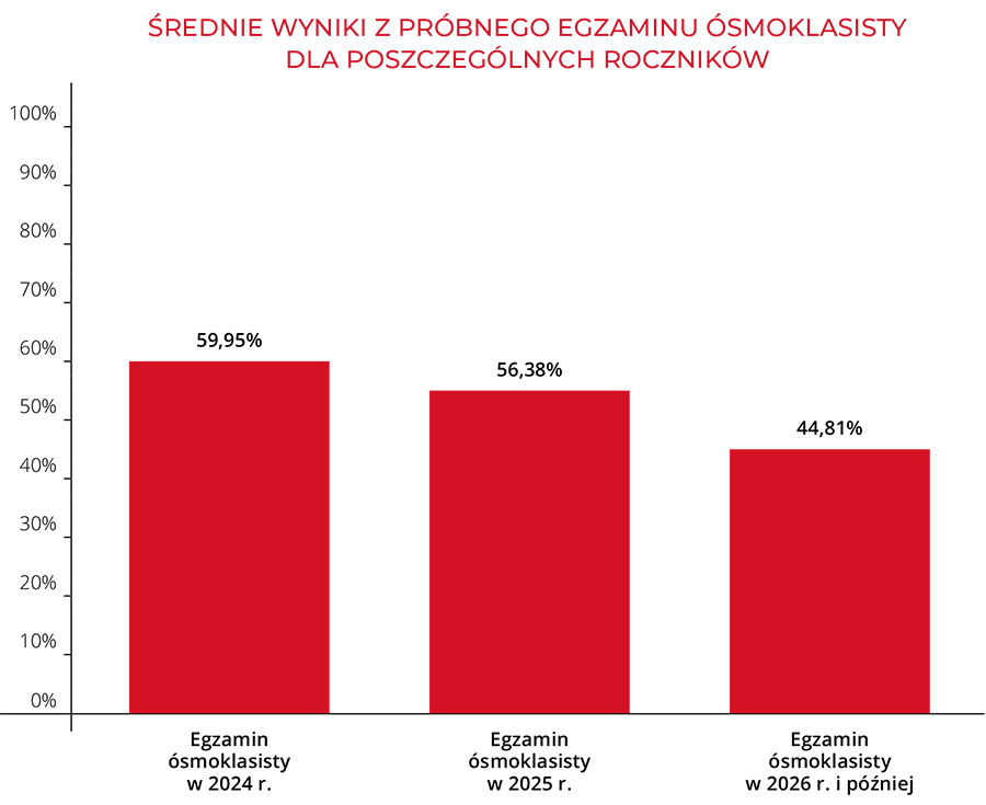 Średnie wyniki z Próbnego Egzaminu Ósmoklasisty dla poszczególnych roczników. | Macmillan | Próbny Egzamin Ósmoklasisty 2024