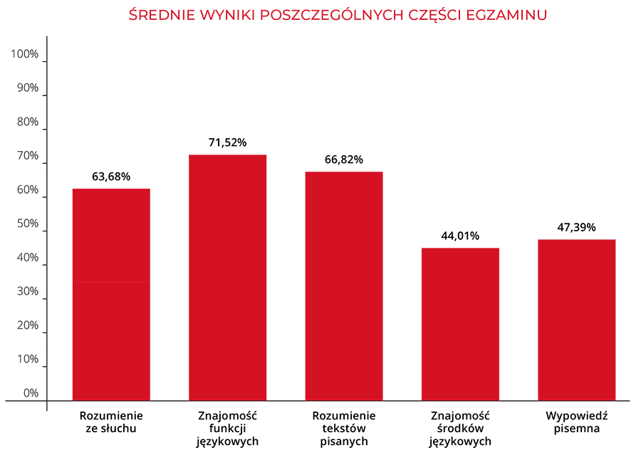 Średnie wyniki w zakresie poszczególnych obszarów umiejętności | Macmillan | Próbny Egzamin Ósmoklasisty 2024