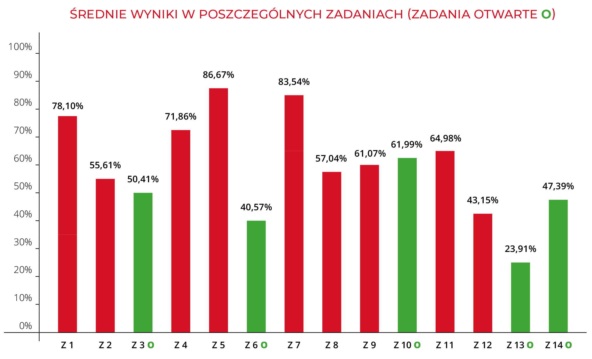 Średnie wyniki w poszczególnych zadaniach | Macmillan | Próbny Egzamin Ósmoklasisty 2024