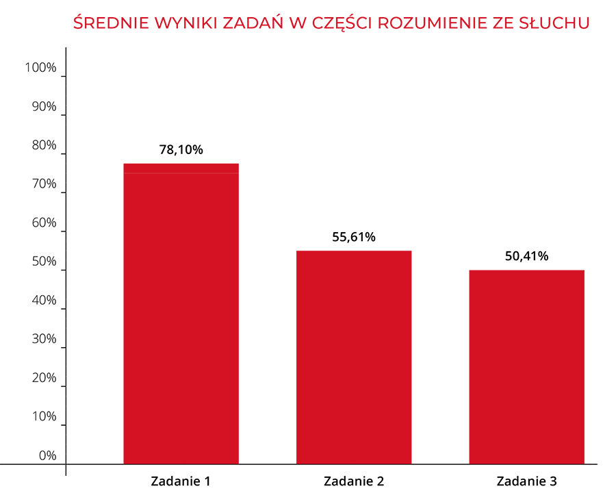 Średnie wyniki zadań w części rozumienie ze słuchu | Macmillan | Próbny Egzamin Ósmoklasisty 2024