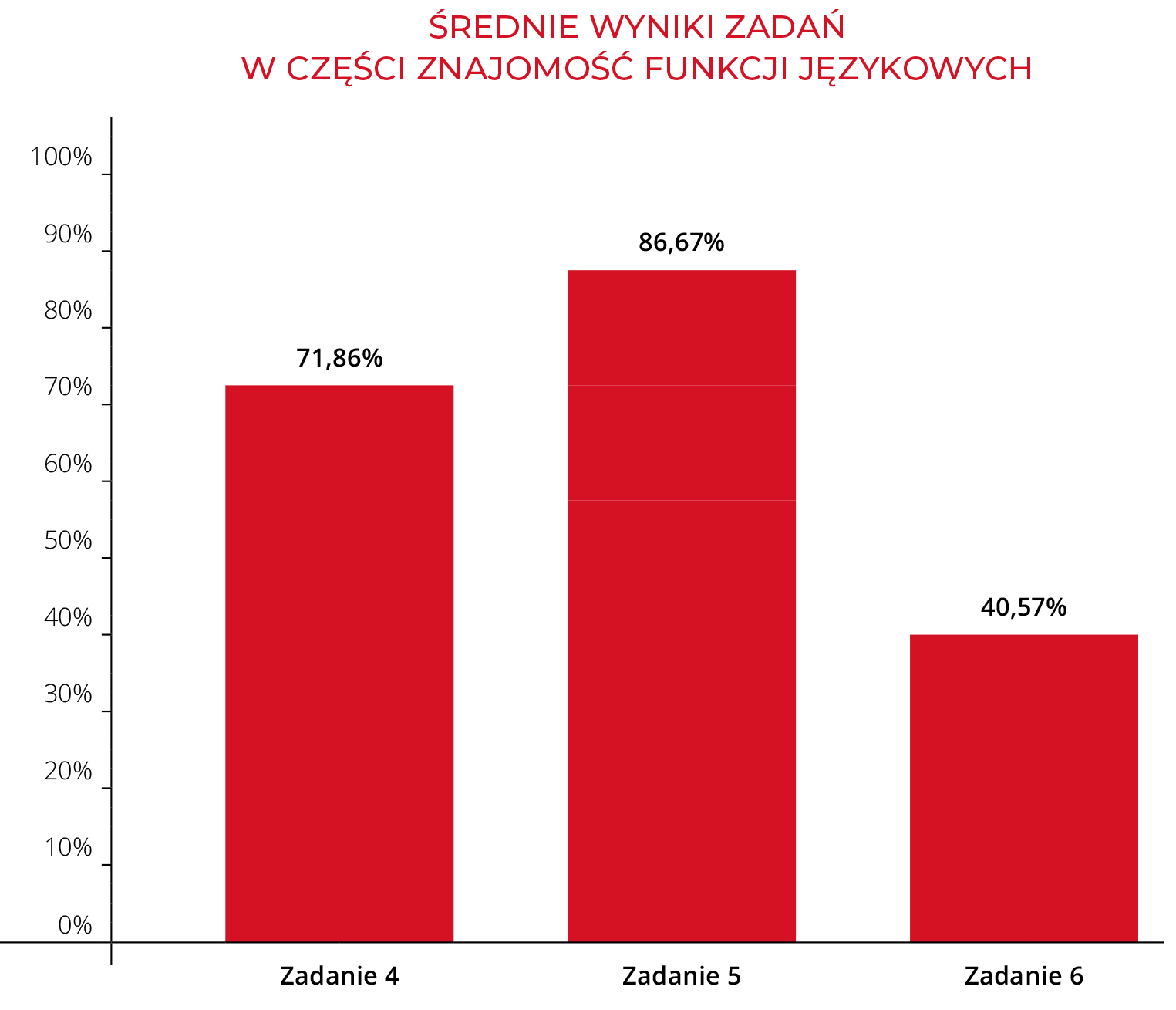 Średnie wyniki zadań w części rozumienie tekstów pisanych | Macmillan | Próbny Egzamin Ósmoklasisty 2023