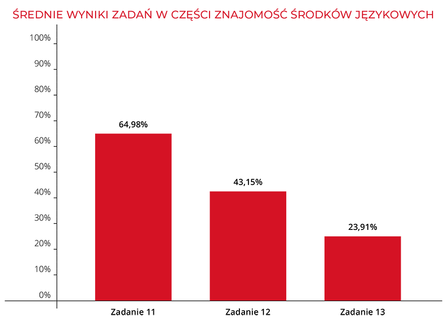 Średnie wyniki zadań w części znajomość środków językowych | Macmillan | Próbny Egzamin Ósmoklasisty 2023