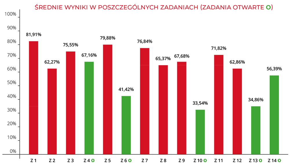 Średnie wyniki w zakresie poszczególnych obszarów umiejętności | Macmillan | Próbny Egzamin Ósmoklasisty 2025