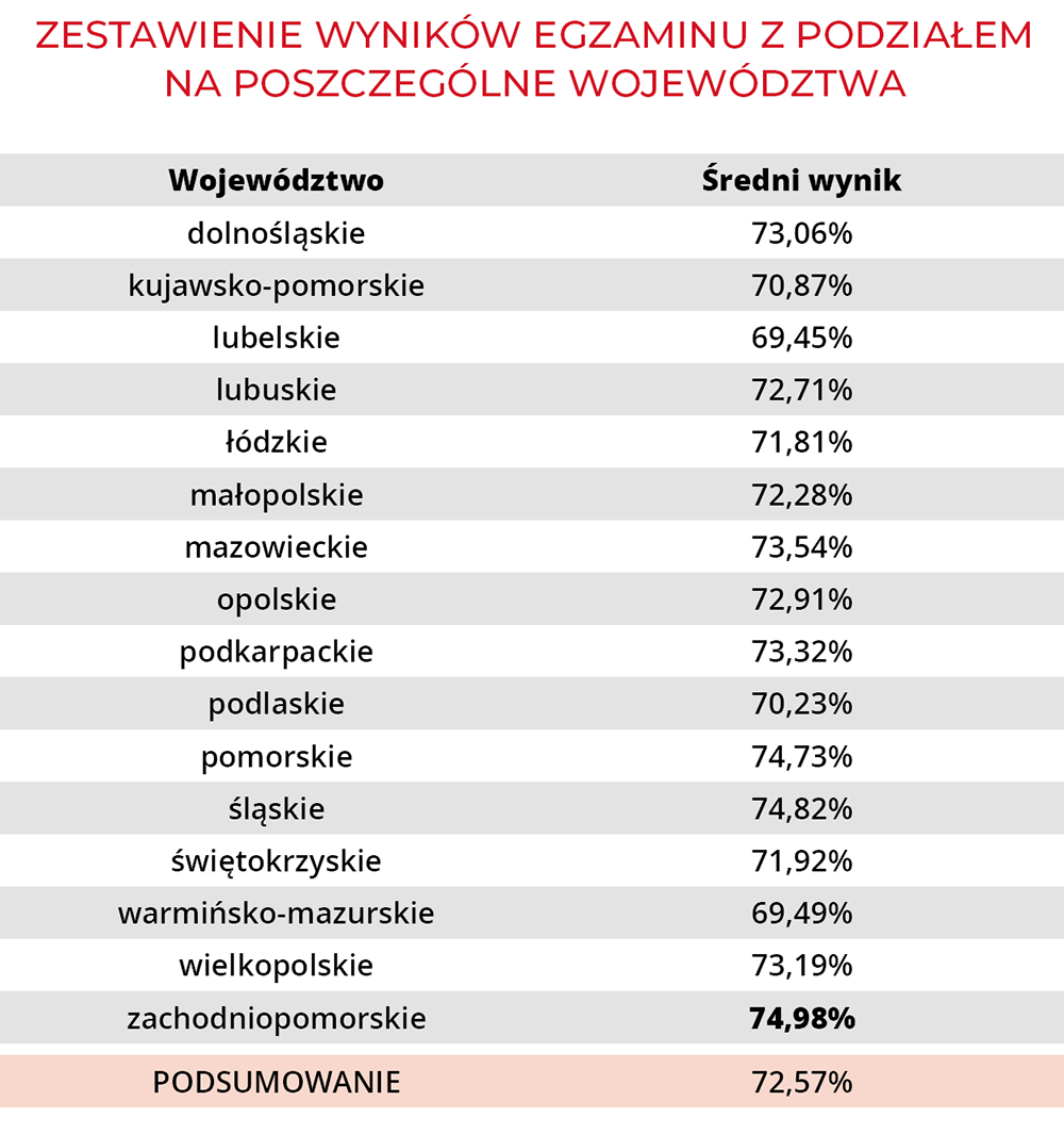 Tabela 1. Zestawienie wyników egzaminu z podziałem na poszczególne województwa. | Macmillan | Próbny Egzamin Ósmoklasisty 2024