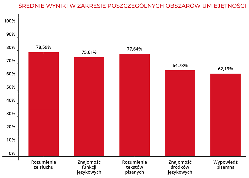 Średnie wyniki z Próbnego Egzaminu Ósmoklasisty dla poszczególnych roczników. | Macmillan | Próbny Egzamin Ósmoklasisty 2026