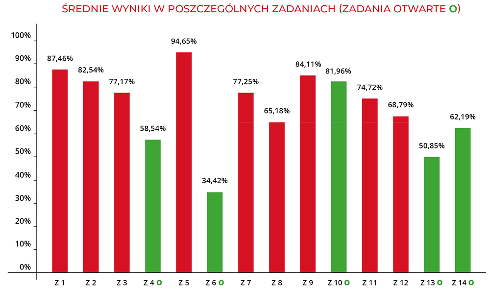 Średnie wyniki w zakresie poszczególnych obszarów umiejętności | Macmillan | Próbny Egzamin Ósmoklasisty 2026
