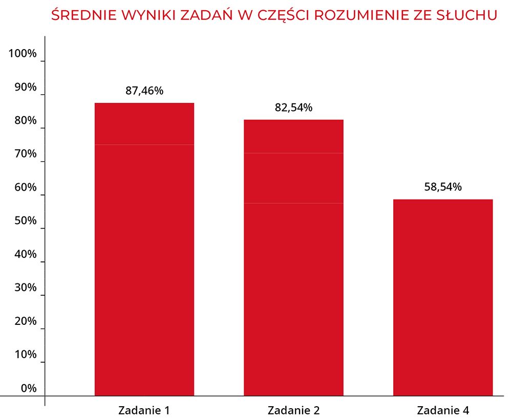 Średnie wyniki zadań w części rozumienie ze słuchu | Macmillan | Próbny Egzamin Ósmoklasisty 2026
