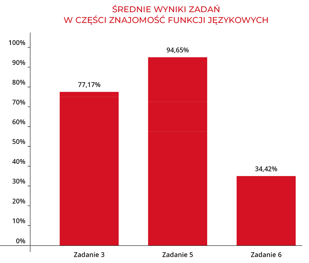 Średnie wyniki zadań w części znajomość funkcji językowych | Macmillan | Próbny Egzamin Ósmoklasisty 2023