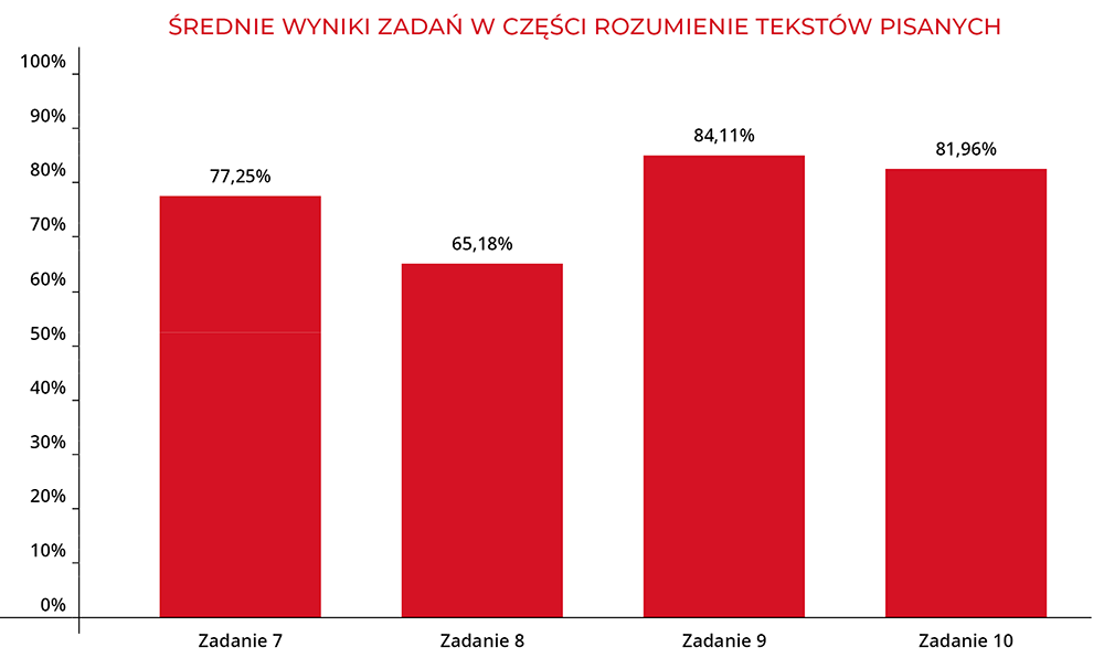 Średnie wyniki zadań w części rozumienie tekstów pisanych | Macmillan | Próbny Egzamin Ósmoklasisty 2023