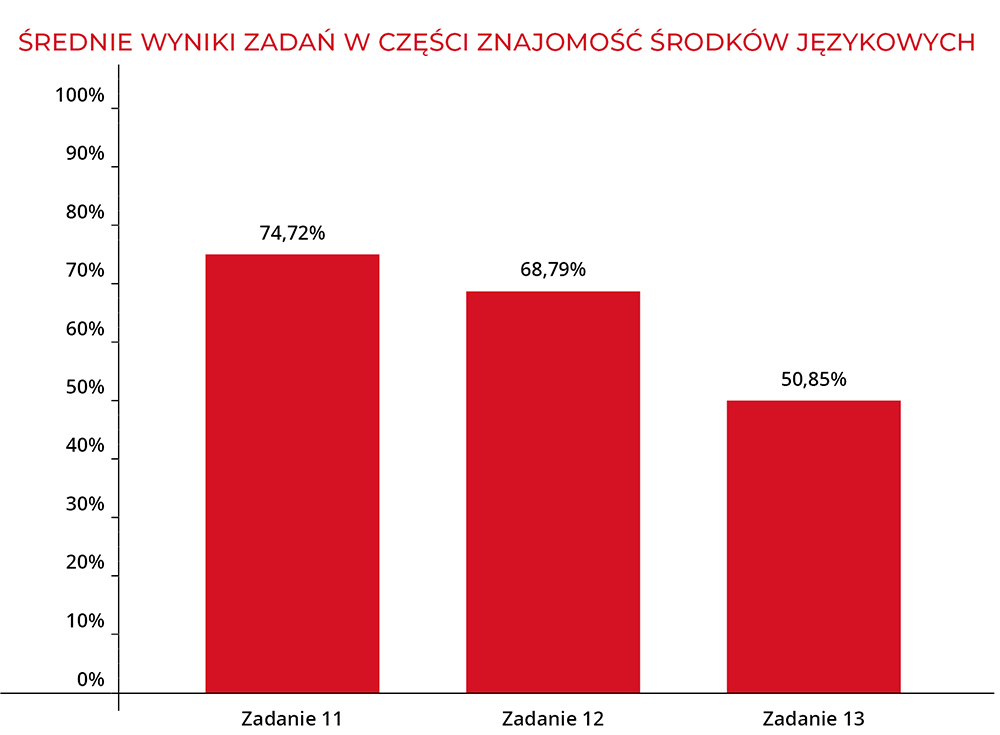 Średnie wyniki zadań w części znajomość środków językowych | Macmillan | Próbny Egzamin Ósmoklasisty 2026